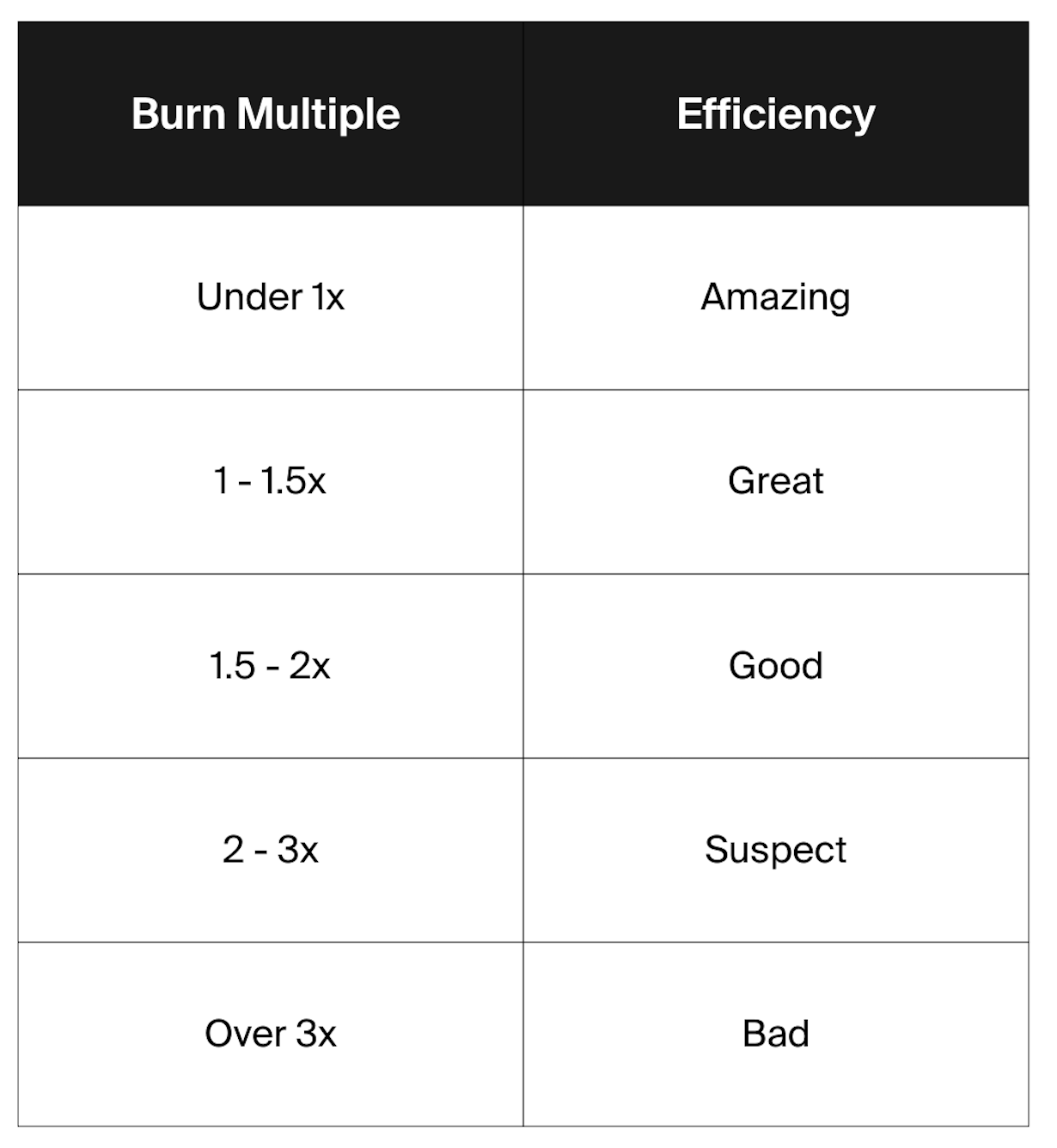 The Burn Multiple what is it, how to calculate it and benchmarks